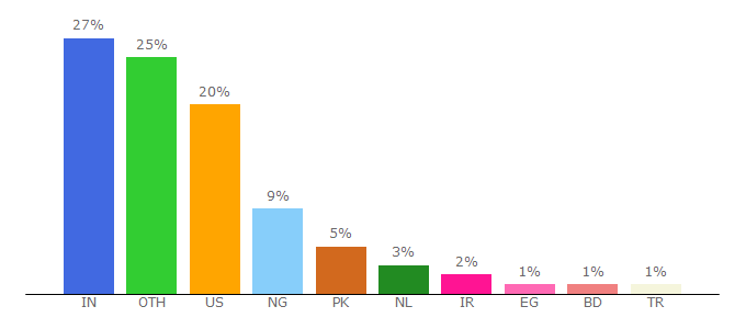 Top 10 Visitors Percentage By Countries for freshmorningquotes.com