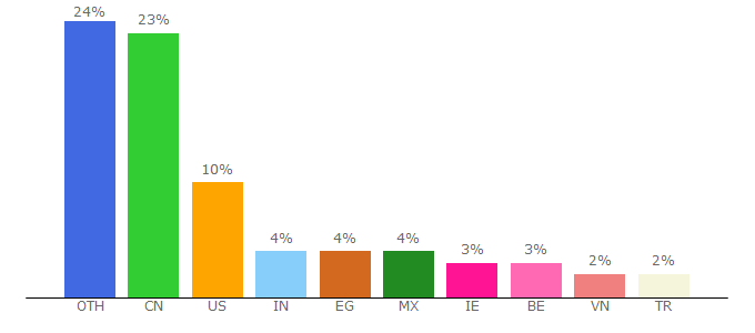 Top 10 Visitors Percentage By Countries for freshnminty.com