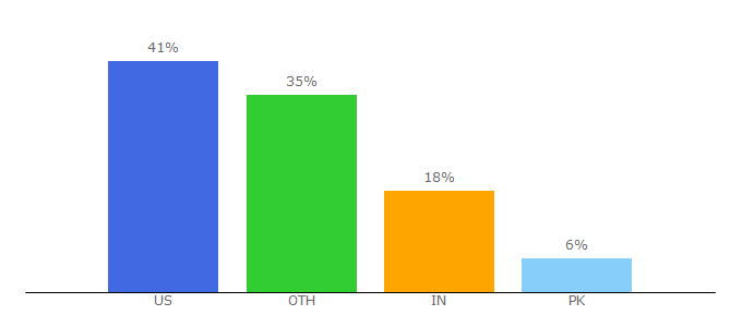 Top 10 Visitors Percentage By Countries for freshysites.com