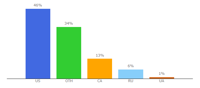 Top 10 Visitors Percentage By Countries for frickinzombies.io