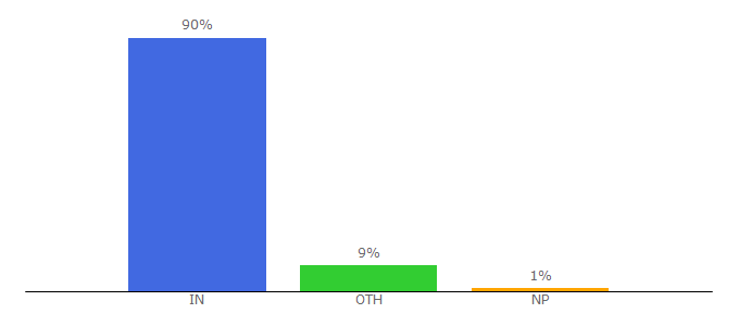 Top 10 Visitors Percentage By Countries for fridaycinema.online