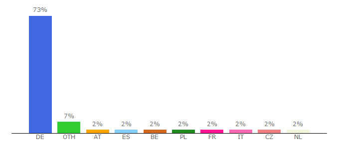 Top 10 Visitors Percentage By Countries for friendscout24.be