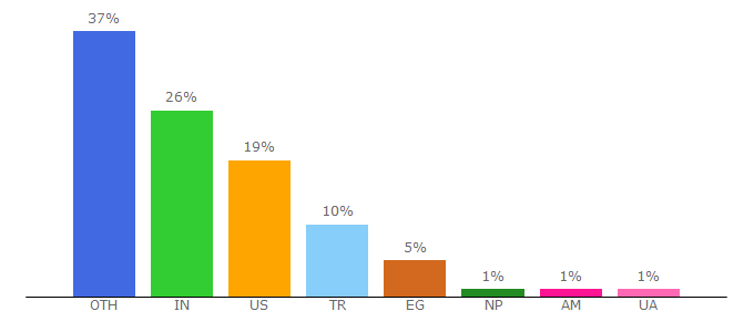 Top 10 Visitors Percentage By Countries for friendsfullepisodes.com