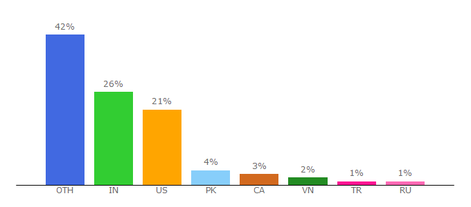 Top 10 Visitors Percentage By Countries for fritz.ai