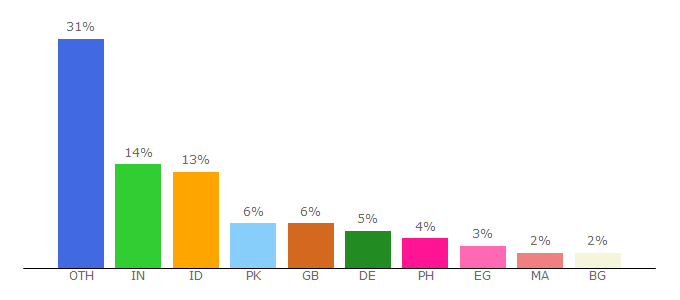 Top 10 Visitors Percentage By Countries for friv.uk.com