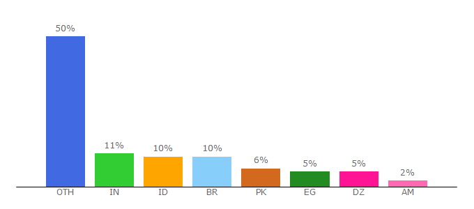 Top 10 Visitors Percentage By Countries for friv1000.net