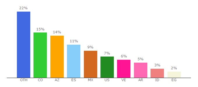 Top 10 Visitors Percentage By Countries for friv2017.us