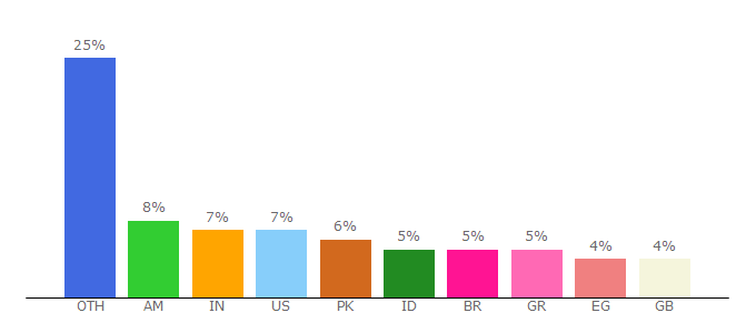 Top 10 Visitors Percentage By Countries for friv4online.com