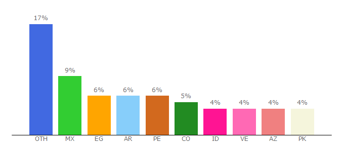 Top 10 Visitors Percentage By Countries for friv5online.com