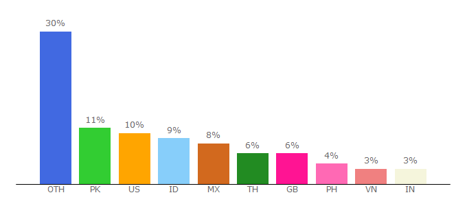 Top 10 Visitors Percentage By Countries for frivgaming.org