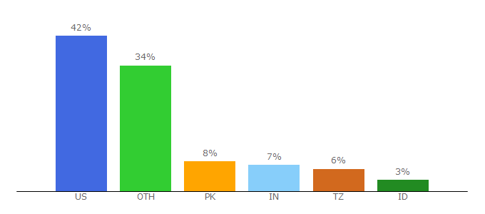 Top 10 Visitors Percentage By Countries for frivgirlsgames.org