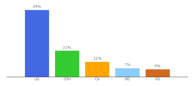 Top 10 Visitors Percentage By Countries for frndstree.io