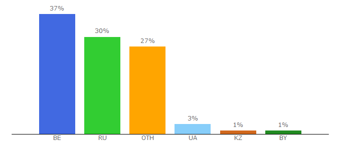 Top 10 Visitors Percentage By Countries for from-russia.org