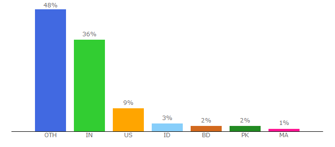 Top 10 Visitors Percentage By Countries for fromtexttospeech.com