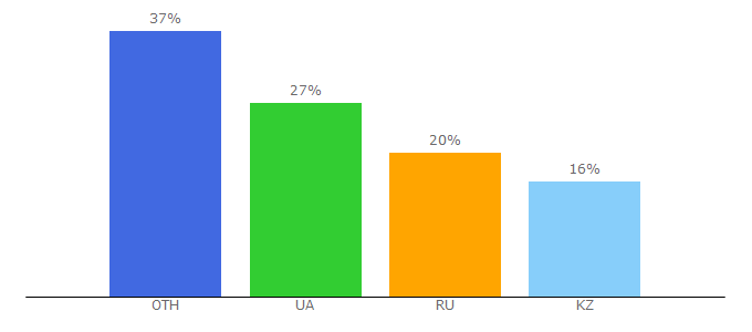 Top 10 Visitors Percentage By Countries for fromua.news