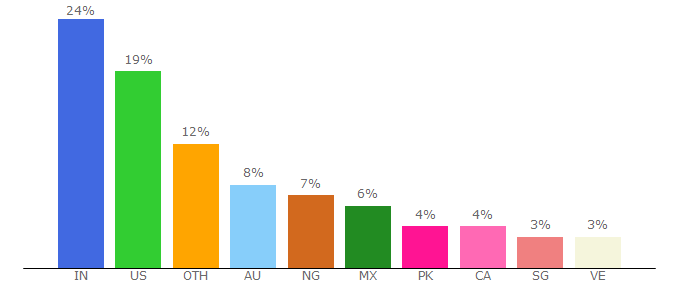 Top 10 Visitors Percentage By Countries for frontendmasters.com