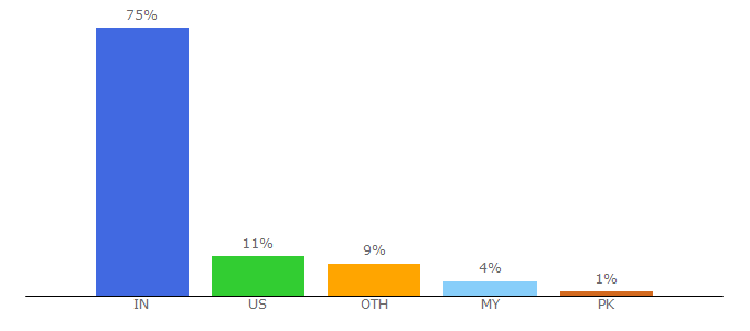 Top 10 Visitors Percentage By Countries for frontline.in