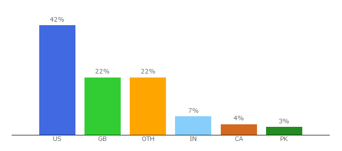 Top 10 Visitors Percentage By Countries for frooition.com