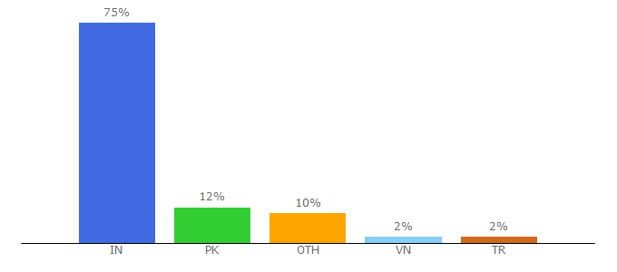 Top 10 Visitors Percentage By Countries for froont.com