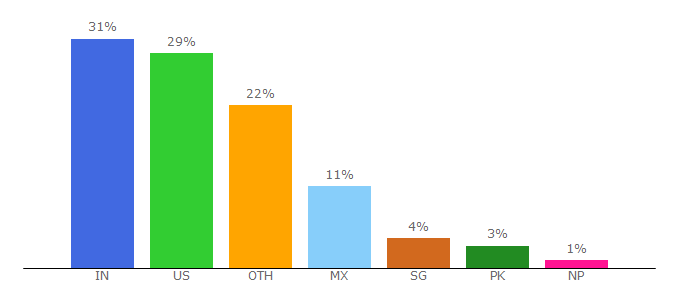 Top 10 Visitors Percentage By Countries for frost.com