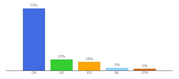 Top 10 Visitors Percentage By Countries for frost.psim.us