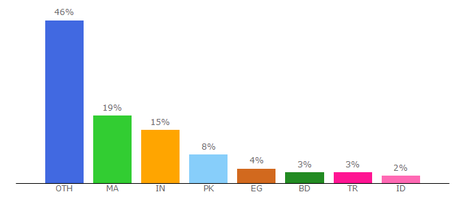 Top 10 Visitors Percentage By Countries for frpbypass.net