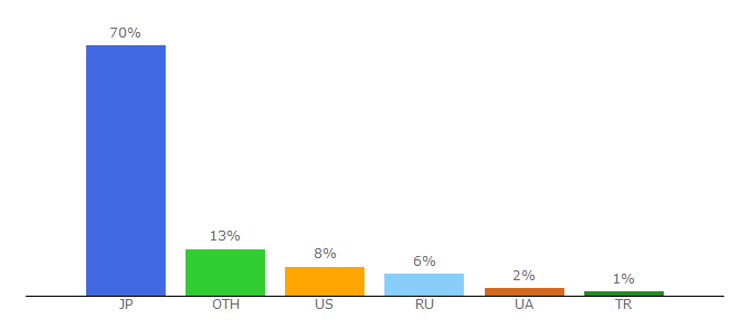 Top 10 Visitors Percentage By Countries for fruitlab.com