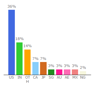 Top 10 Visitors Percentage By Countries for fs.blog