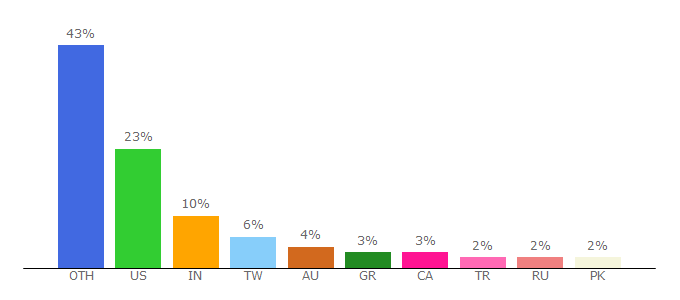 Top 10 Visitors Percentage By Countries for fs.com