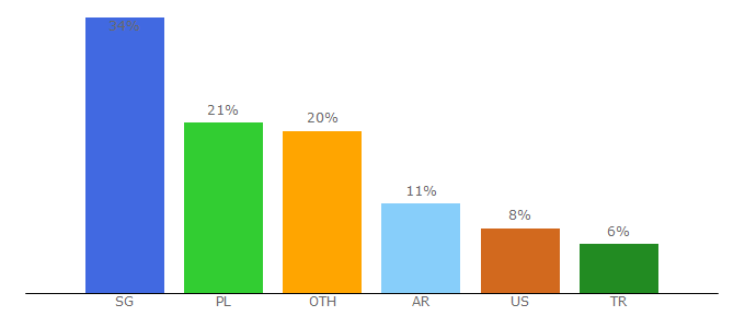 Top 10 Visitors Percentage By Countries for fs19.lt