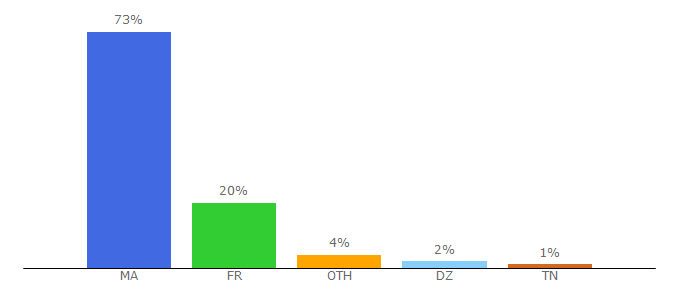 Top 10 Visitors Percentage By Countries for fsdmfes.ac.ma