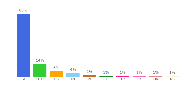 Top 10 Visitors Percentage By Countries for fsp.uni-lj.si