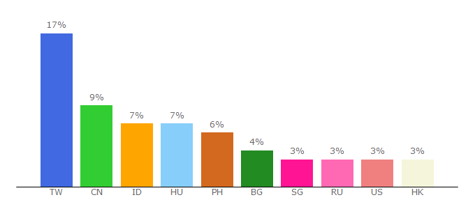 Top 10 Visitors Percentage By Countries for fsplifestyle.com