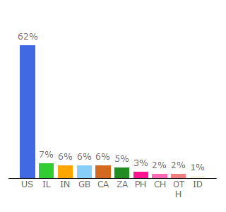 Top 10 Visitors Percentage By Countries for fstsrv.com