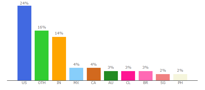 Top 10 Visitors Percentage By Countries for fsymbols.com