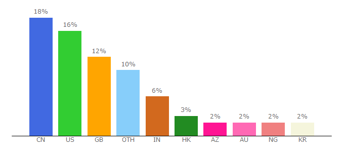 Top 10 Visitors Percentage By Countries for ft.com