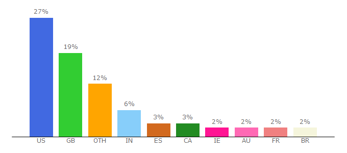 Top 10 Visitors Percentage By Countries for ftalphaville.ft.com