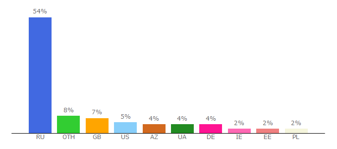 Top 10 Visitors Percentage By Countries for ftc.vin