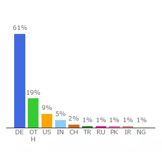 Top 10 Visitors Percentage By Countries for ftp.mi.fu-berlin.de