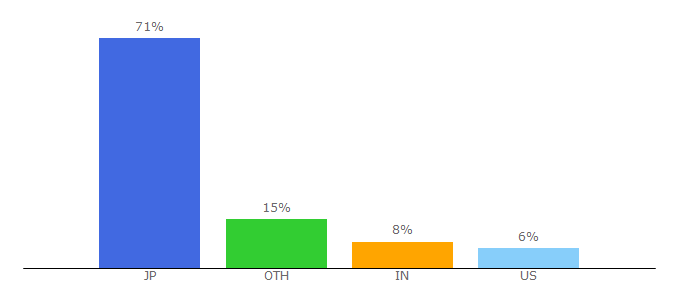 Top 10 Visitors Percentage By Countries for fujitsu-general.com