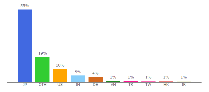 Top 10 Visitors Percentage By Countries for fujitsu.com