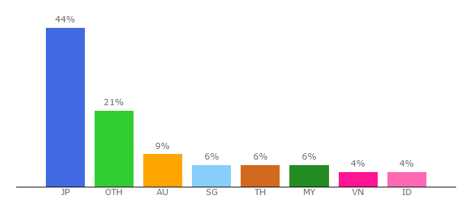 Top 10 Visitors Percentage By Countries for fujixerox.com