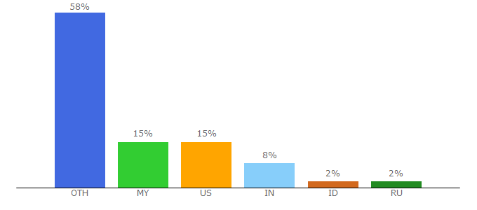 Top 10 Visitors Percentage By Countries for fukgames.com