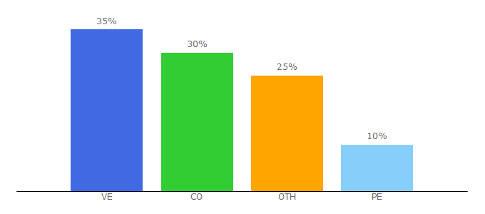 Top 10 Visitors Percentage By Countries for fukou-da.net