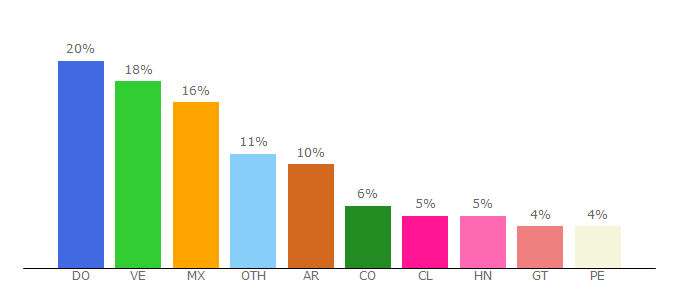 Top 10 Visitors Percentage By Countries for fuleteo.co