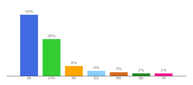 Top 10 Visitors Percentage By Countries for fullcontentrss.com