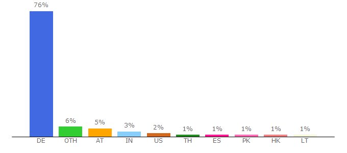 Top 10 Visitors Percentage By Countries for fulldizi.blog.de