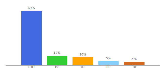 Top 10 Visitors Percentage By Countries for fulldrivers.com