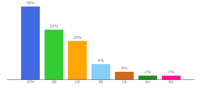 Top 10 Visitors Percentage By Countries for fullfact.org