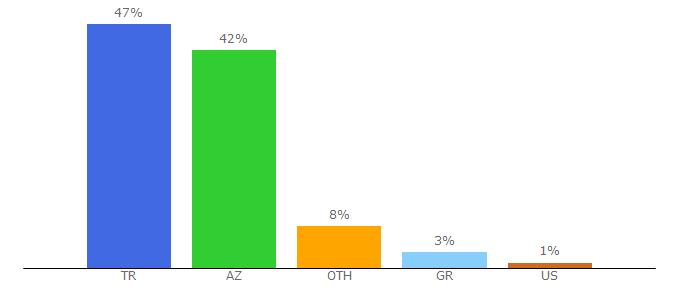 Top 10 Visitors Percentage By Countries for fullhdfilmizlesene.com